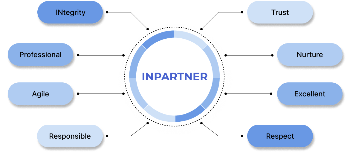 Inpartner Core Values